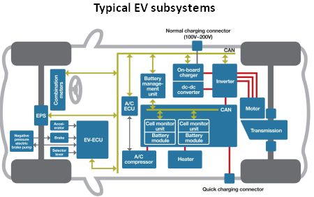 EV Conversion project